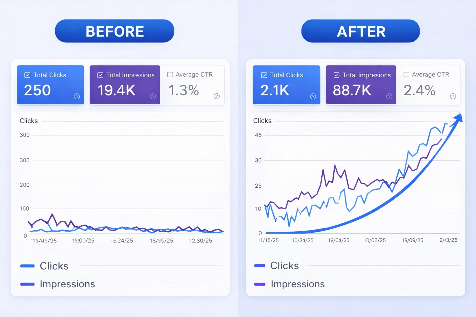 Before vs After Results