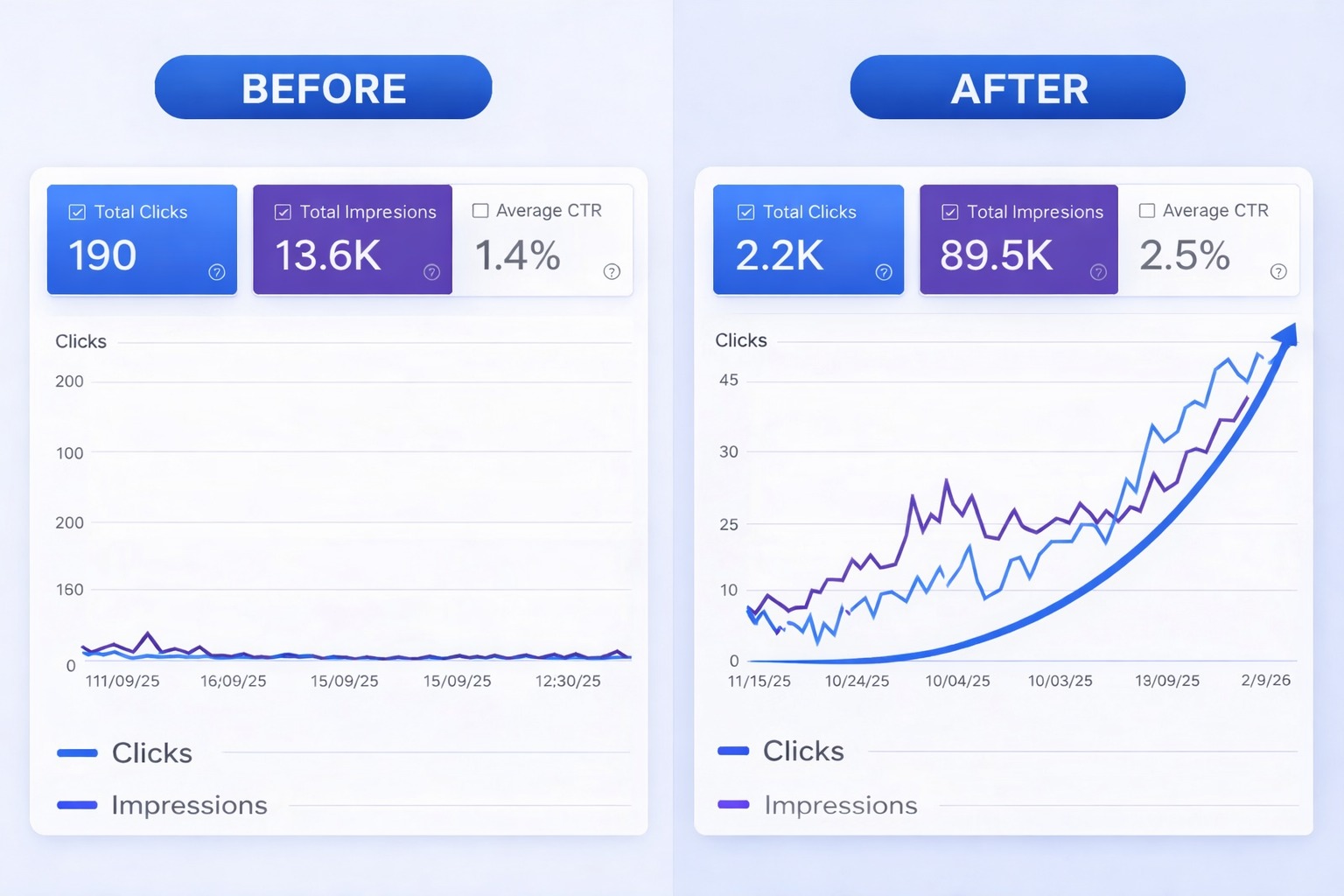 Before and After Results